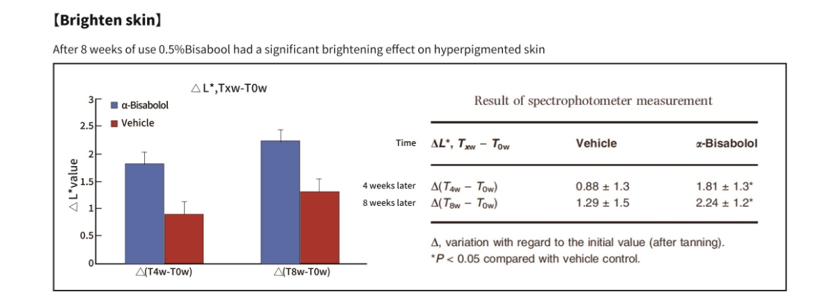 التخمير الميكروبي ألفا بيسابولول لصحة الجلد